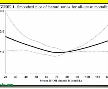 Vitamin D and mortality may be a U-shaped curve
