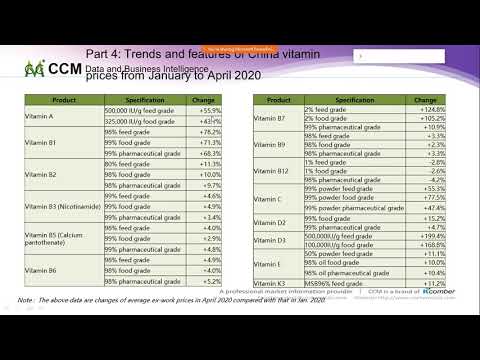 COVID-19's  Impacts on China Vitamin Industry