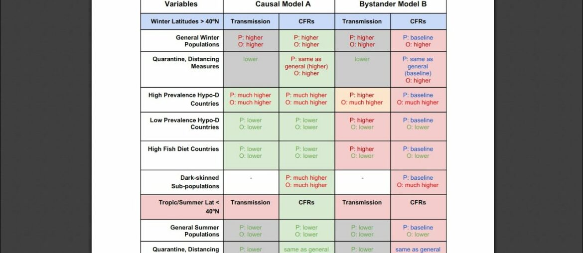 D-vitamin-brist står för 90% av COVID19-döden. Engelsmän under 65 massdör. Hydroxiklorokin ofarligt