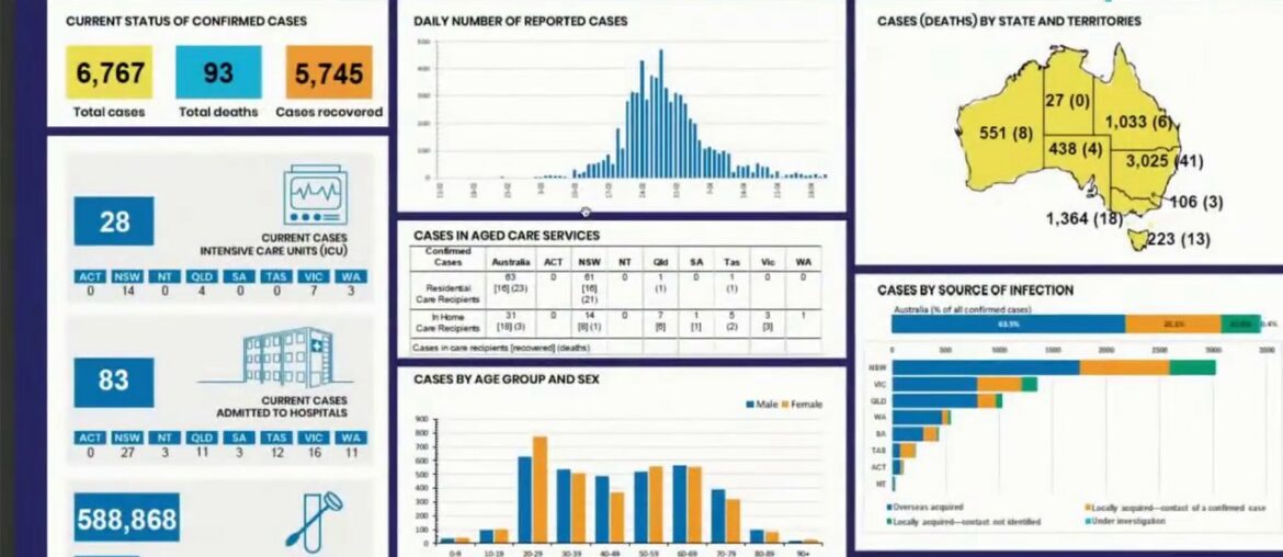 COVID-19 Insights: Latest Situation - May 1st 2020