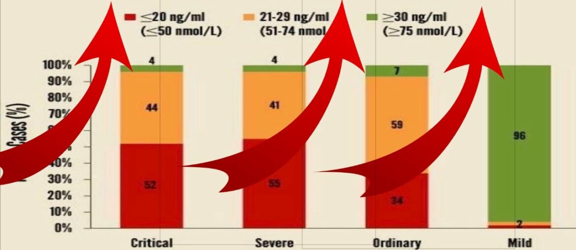 Covid-19 and Vitamin D3 Deficiency: How To Maximize Vitamin D For a Strong Immune System