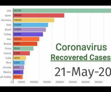 21-05-20 | Coronavirus Covid 19 Recovered Patients Cases | Top 15 Countries | Visual Presentation