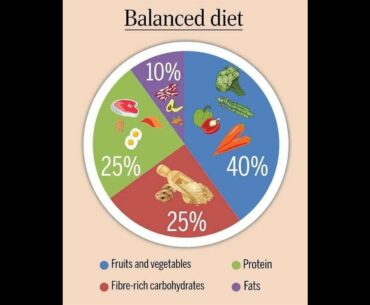 Balanced Diet, Malnutrition, Malnutrition diseases, Vitamin deficiency diseases.