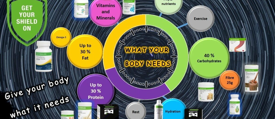 WHAT YOUR BODY NEEDS: Herbalife Nutrition Solutions for Protein, Fibre, Healthy Fats & Multivitamin