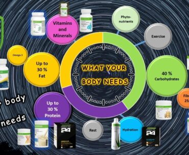 WHAT YOUR BODY NEEDS: Herbalife Nutrition Solutions for Protein, Fibre, Healthy Fats & Multivitamin