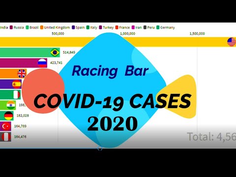COVID-19 Cases in Top 10 Countries- Racing Bar Graph (June 2020)