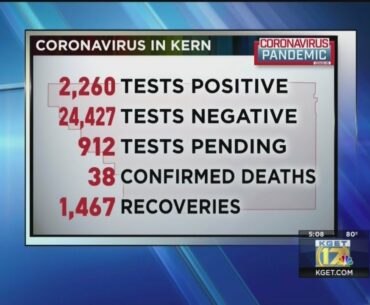 Kern County Public Health: 105 new COVID-19 cases, 2,260 total cases