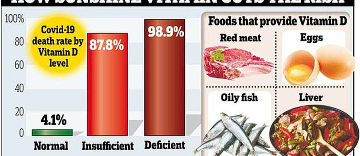 Vitamin D deficiency is a risk factor for severe COVID-19, study finds