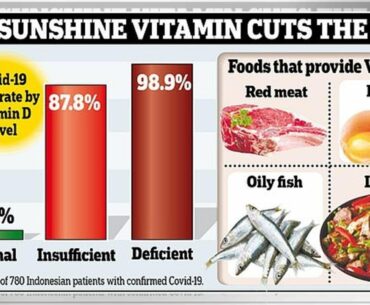 Vitamin D deficiency is a risk factor for severe COVID-19, study finds
