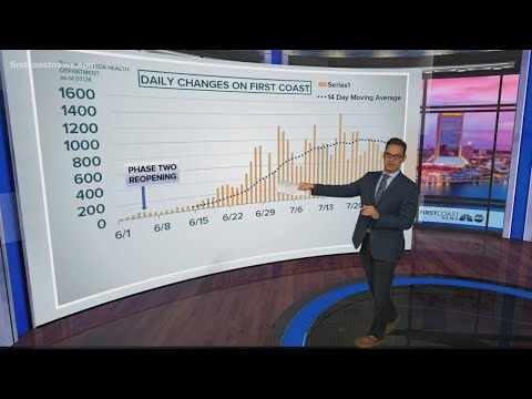 Curve in Context: Daily coronavirus cases on the First Coast