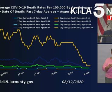 Coronavirus: Hospitalizations and COVID-19 transmission rate continue to decline in L.A. County