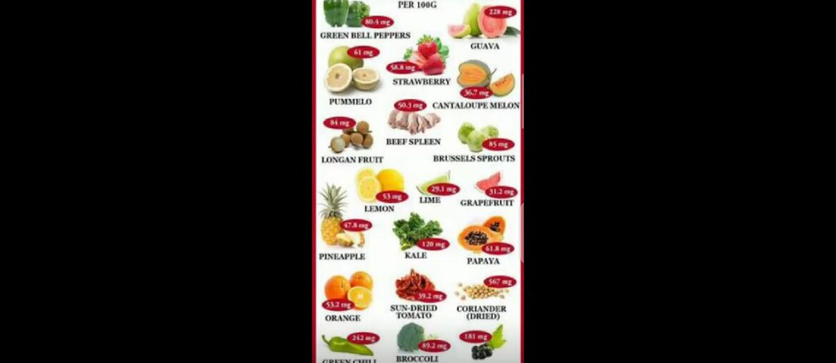 Food and energy (vitamin c sources) by momina zainab student
