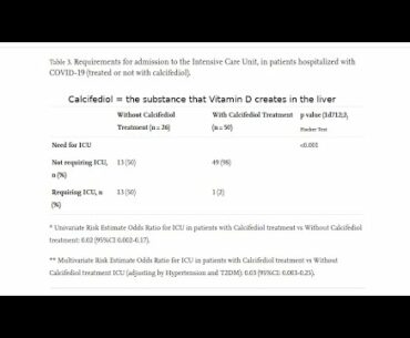 Randomized trial: Treating covid-patients with vitamin D lowers the need for intensive care with 95%