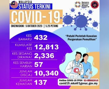 Update terkini covid 19 di malaysia 432