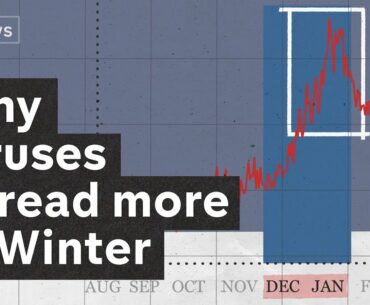 Why winter makes the coronavirus pandemic worse