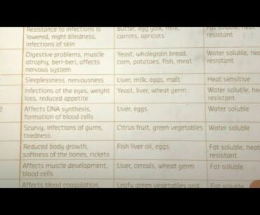 Importance of vitamins in our body