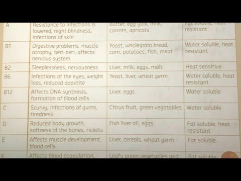 Importance of vitamins in our body