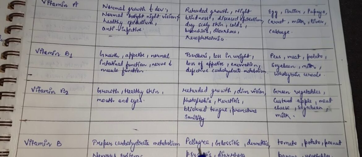 Vitamins || easy explanation