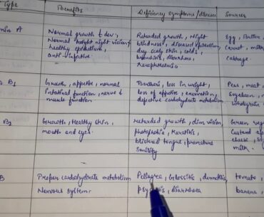 Vitamins || easy explanation
