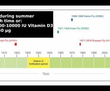 Vitamin D: The simple stuff. More info. Propaganda and bad science. And the great science. (beta)