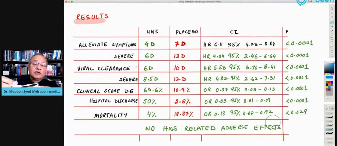 Study - Honey and Nigella Sativa For COVID-19