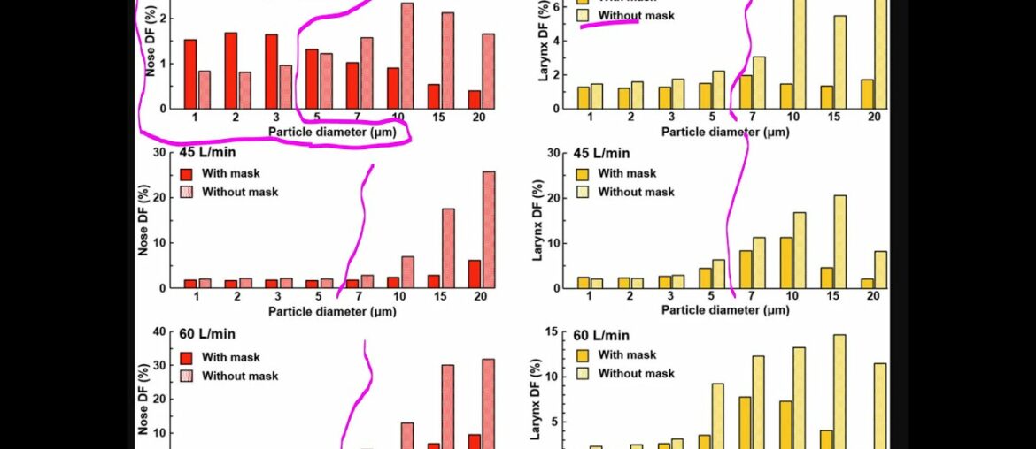 Masks may be worse than no mask if COVID-19 is aerosolized. UV light, Cadmium, and Vit. D all Corr,