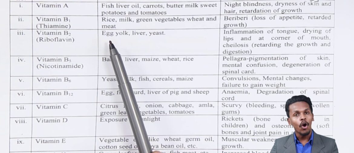 Sources of Vitamins and its Deficiency Diseases - Biomolecules - Chemistry Class 12