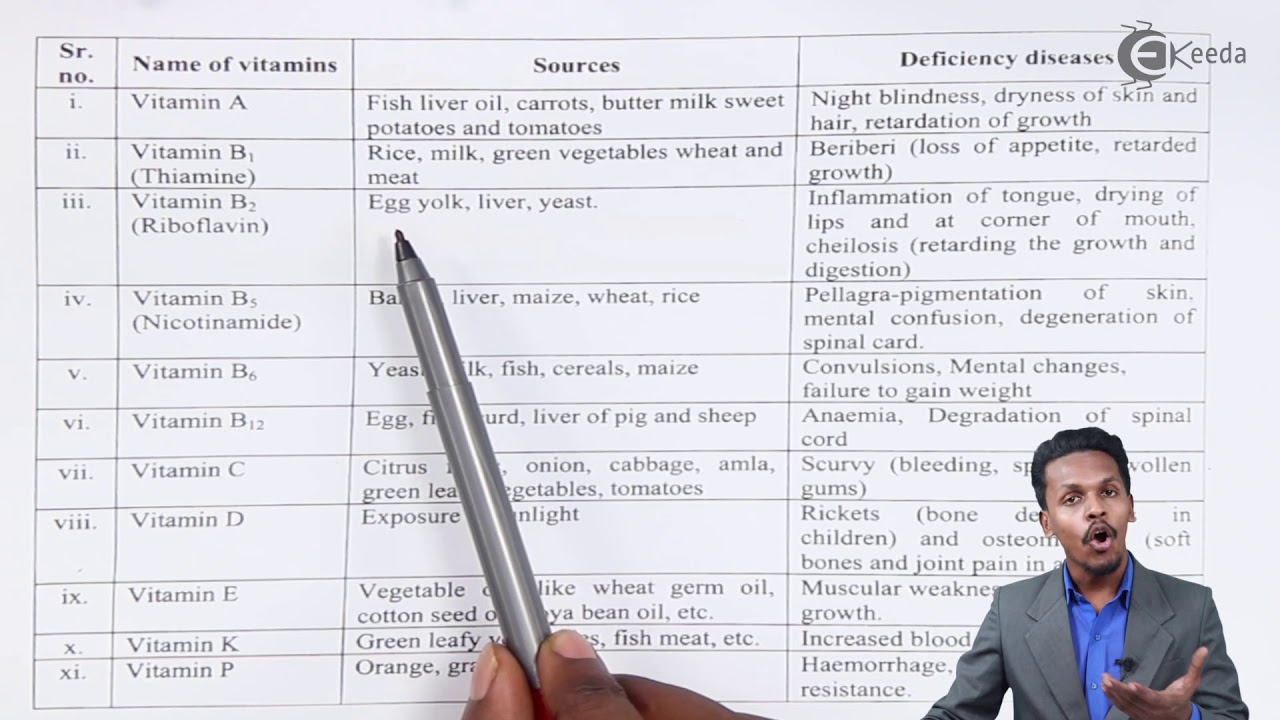Sources of Vitamins and its Deficiency Diseases Biomolecules