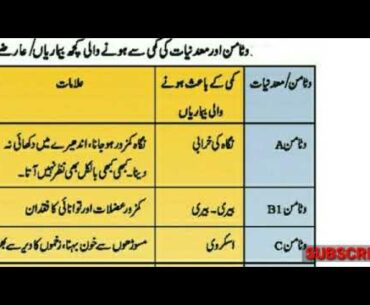 Vitamins and minerals deficiency diseases.