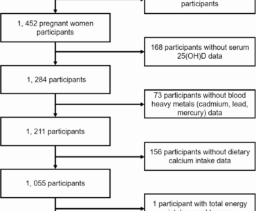Serum 25‑hydroxyvitamin D and dietary calcium intake interact in relation to blood cadmium in pregnant women: evidence from the NHANES survey | BMC Pregnancy and Childbirth