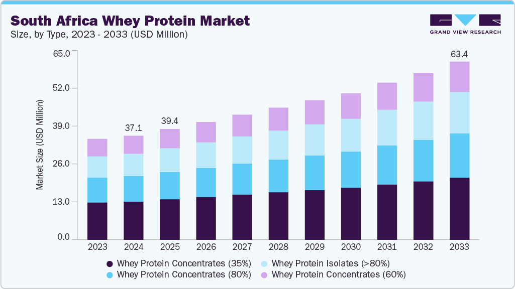 South Africa whey protein market size and growth forecast (2023-2033)