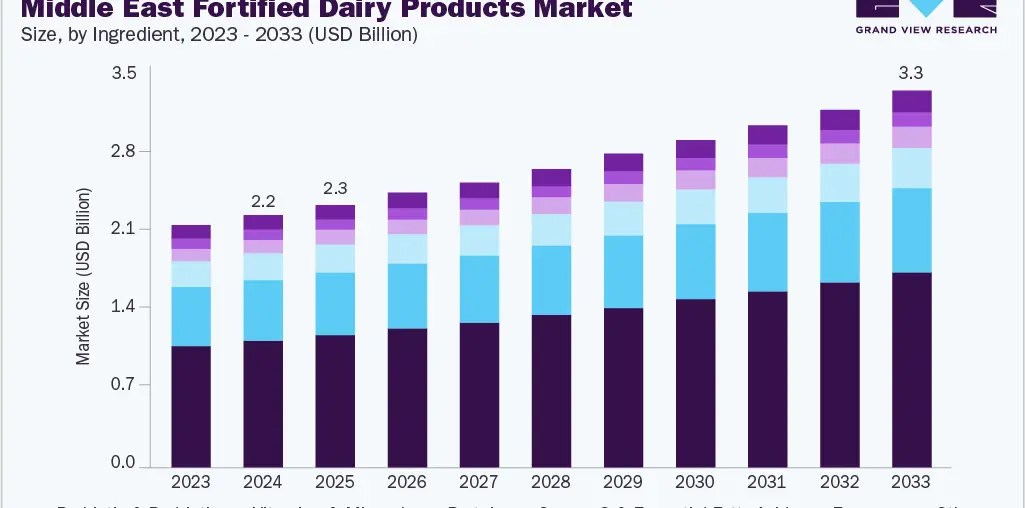 Middle East fortified dairy products market size and growth forecast (2023-2033)