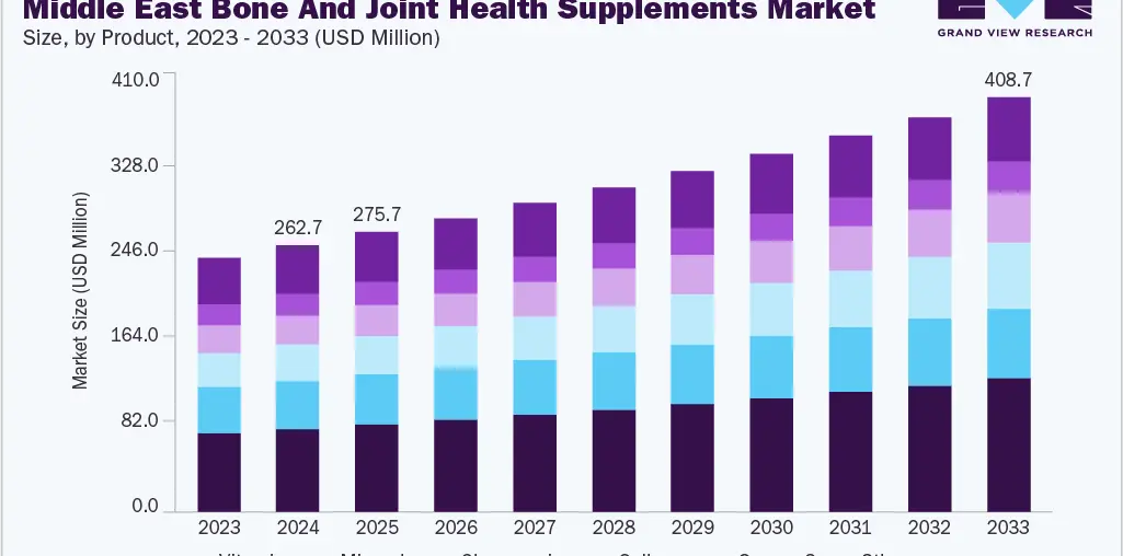 Middle East bone and joint health supplements market size and growth forecast (2023-2033)