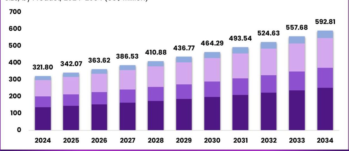 At-Home Micronutrient Testing Market Size