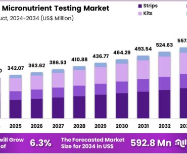 At-Home Micronutrient Testing Market Size