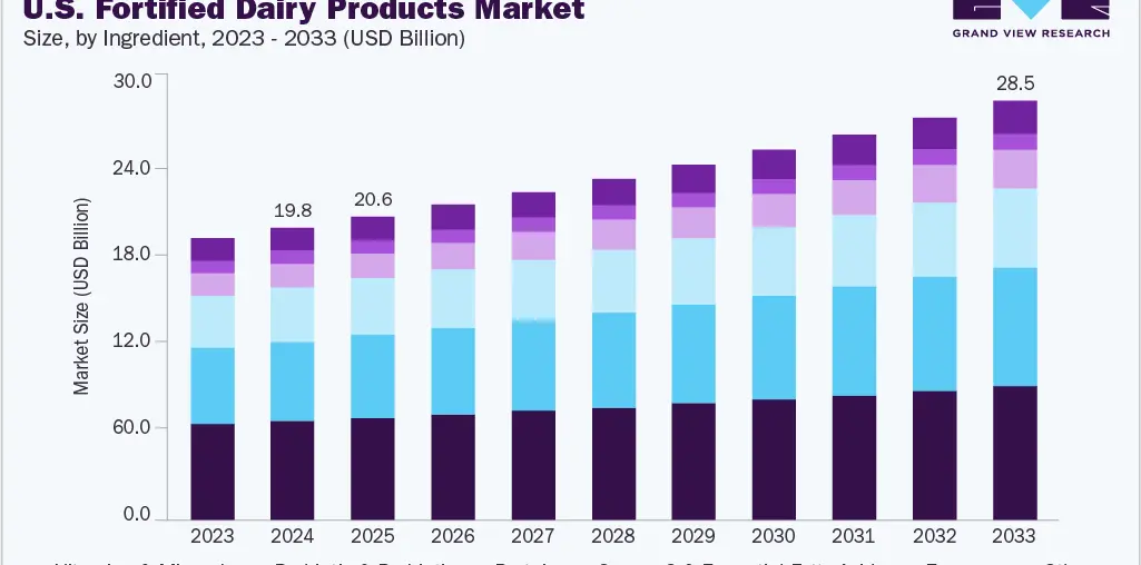 U.S. fortified dairy products market size and growth forecast (2023-2033)