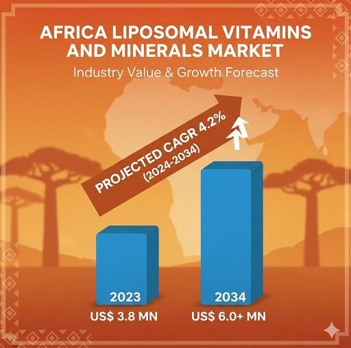 Africa Liposomal Vitamins and Minerals Market