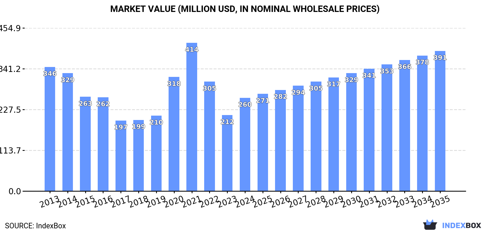 Market Value (million USD, nominal wholesale prices)