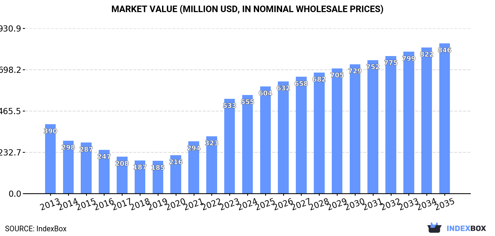 Market Value (million USD, nominal wholesale prices)
