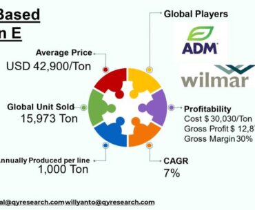 Plant-Based Vitamin E Market Poised for 7% CAGR: Asia-Pacific
