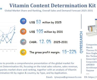 Global Vitamin Content Determination Kit Market Scale: Size,