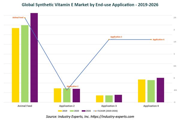 Synthetic Vitamin E Market Sees 19.5% Demand Drop in 2023