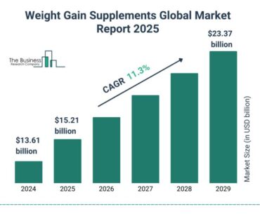 Weight Gain Supplements Market