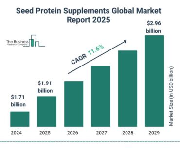 Seed Protein Supplements Market
