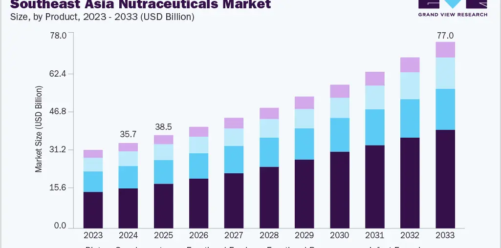 Southeast Asia nutraceuticals market size and growth forecast (2023-2033)