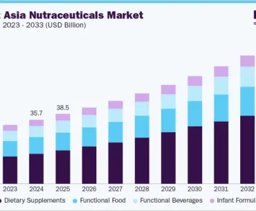 Southeast Asia nutraceuticals market size and growth forecast (2023-2033)