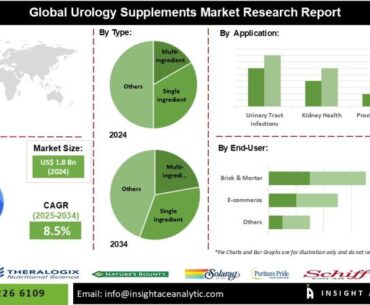 Urology Supplements Market is on an Upward Growth Curve