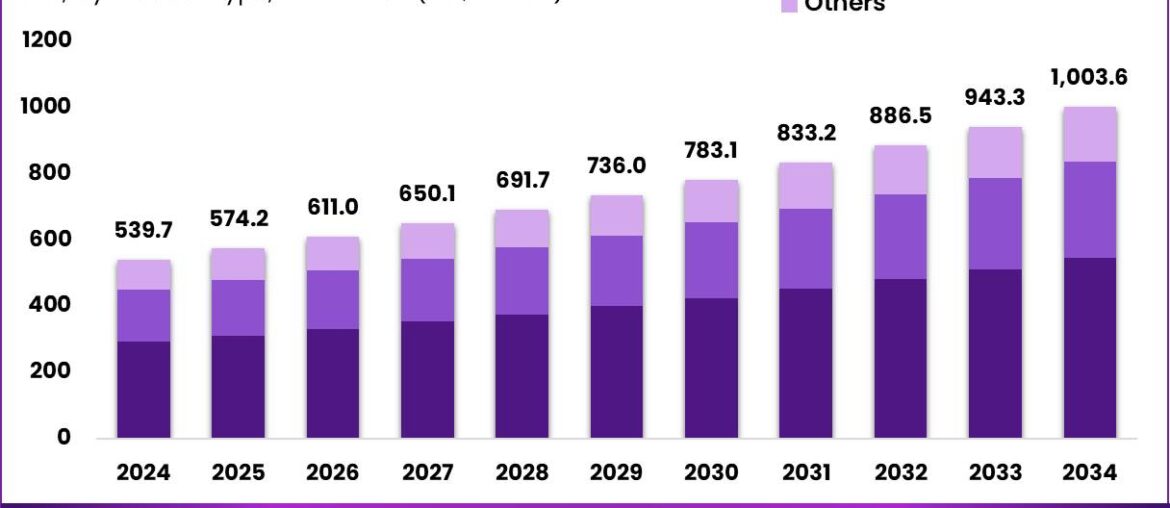 Vitamin B Test Market Size