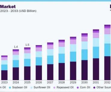 Vitamin E market size and growth forecast (2023-2033)