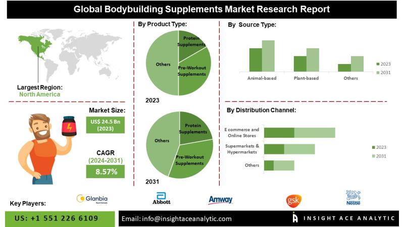 Bodybuilding Supplements Market